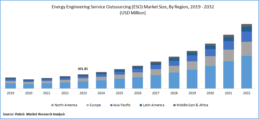 Energy Engineering Service Outsourcing (ESO) Market Size